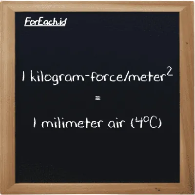 1 kilogram-force/meter<sup>2</sup> setara dengan 1 milimeter air (4<sup>o</sup>C) (1 kgf/m<sup>2</sup> setara dengan 1 mmH2O)